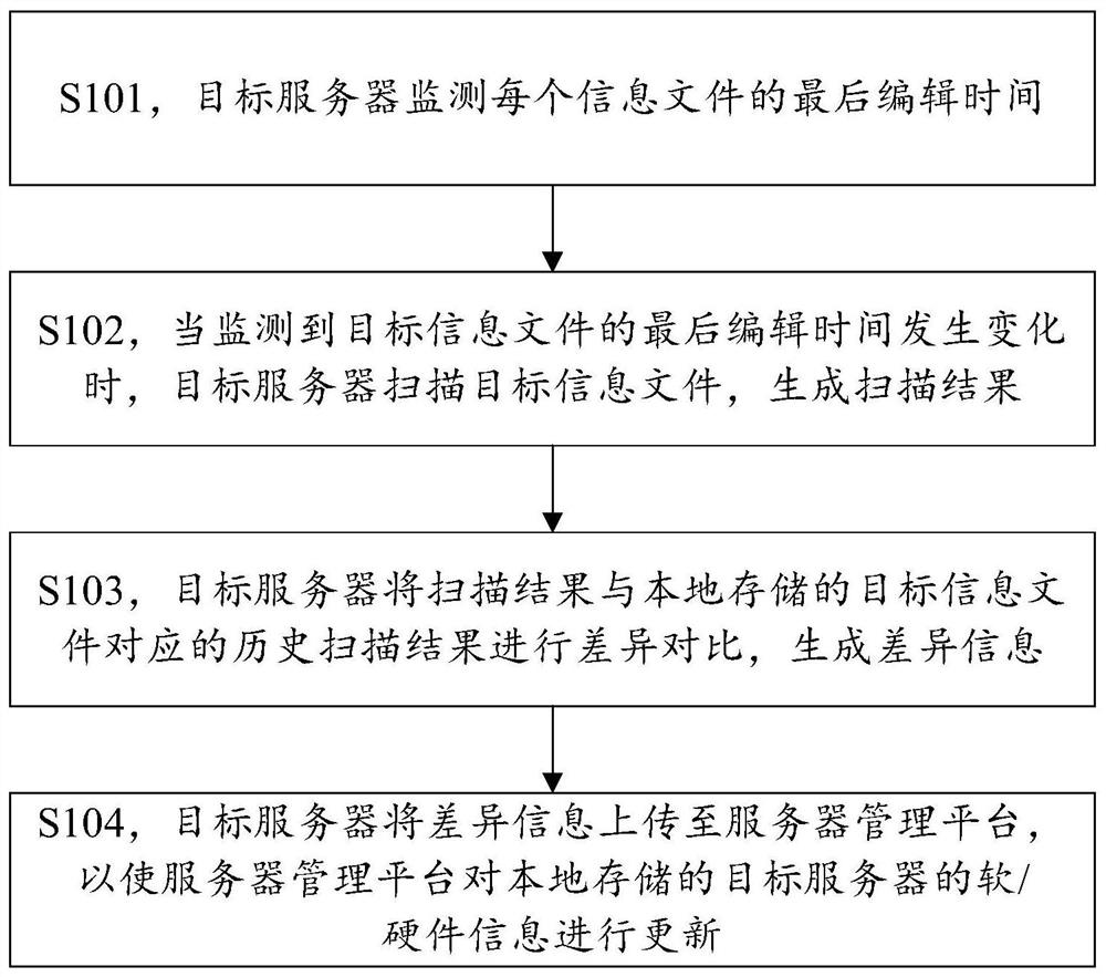 Server information management method, management system, and server