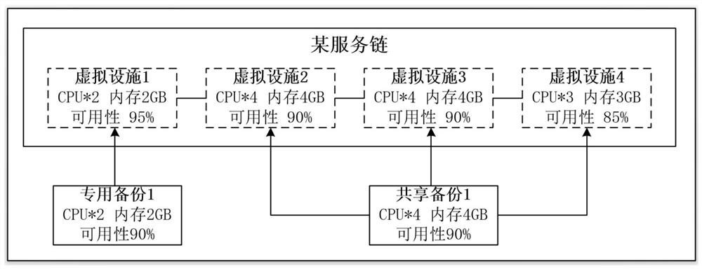 A method and device for scheduling backup virtual resources in a cloud service data center