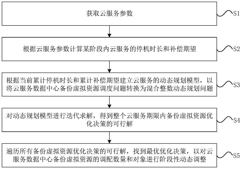 A method and device for scheduling backup virtual resources in a cloud service data center