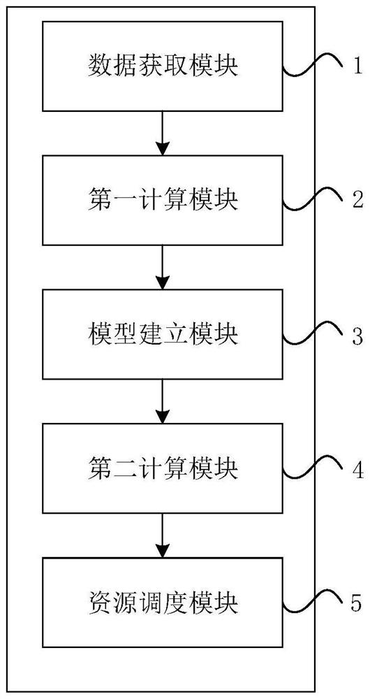 A method and device for scheduling backup virtual resources in a cloud service data center