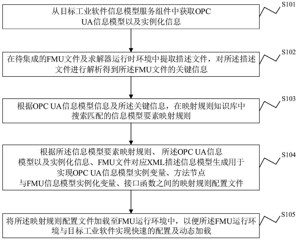 Integration method of fmu file and solver operating environment and industrial software