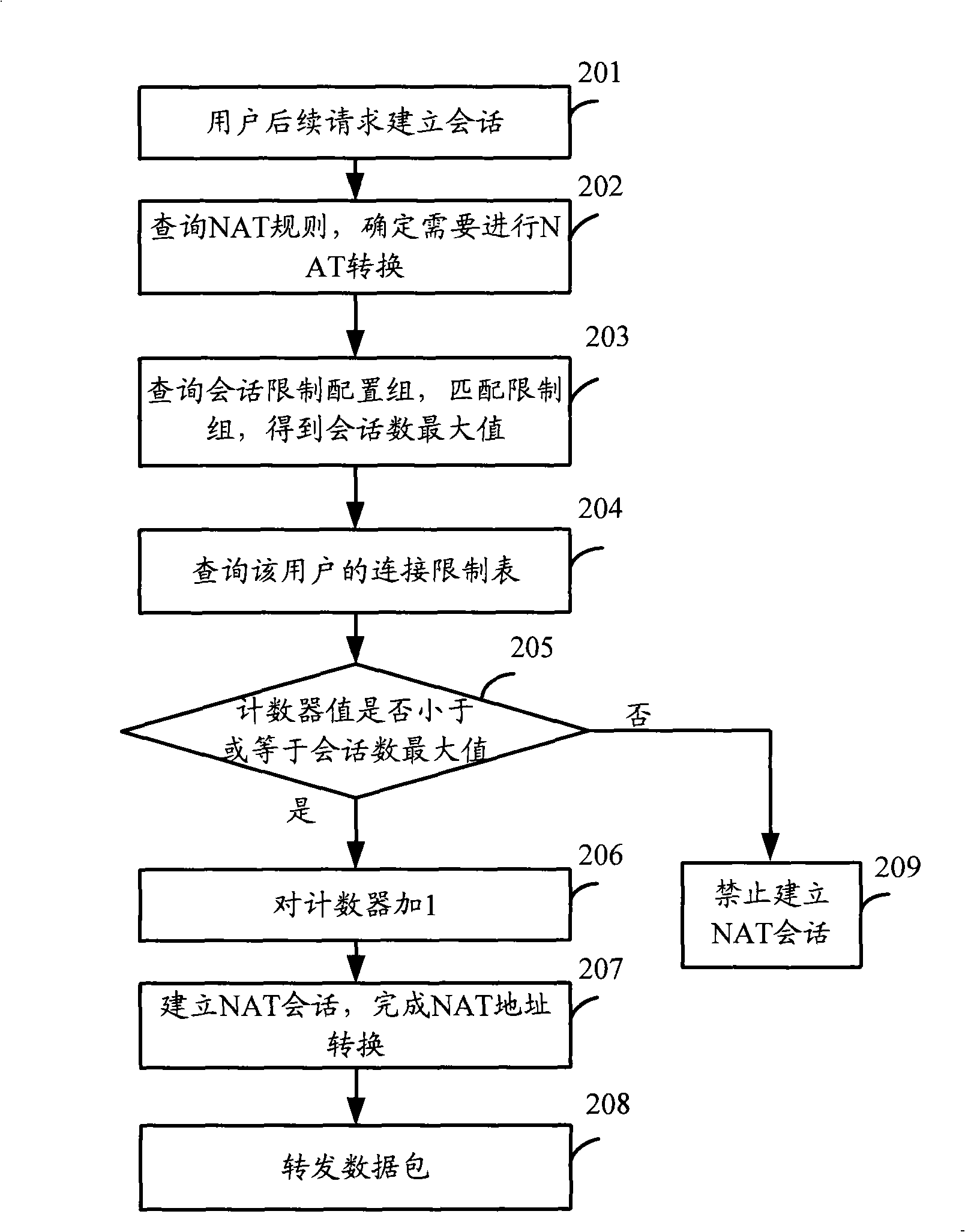 Method and apparatus for limiting session number