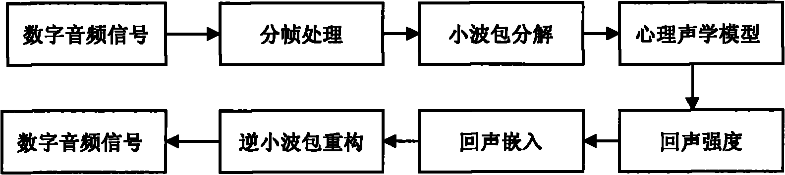 Method for embedding and extracting digital watermark in audio signal