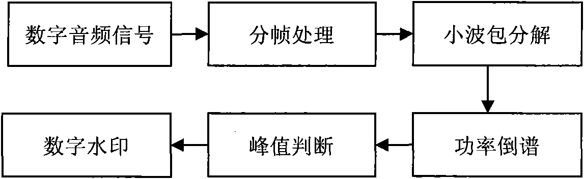 Method for embedding and extracting digital watermark in audio signal