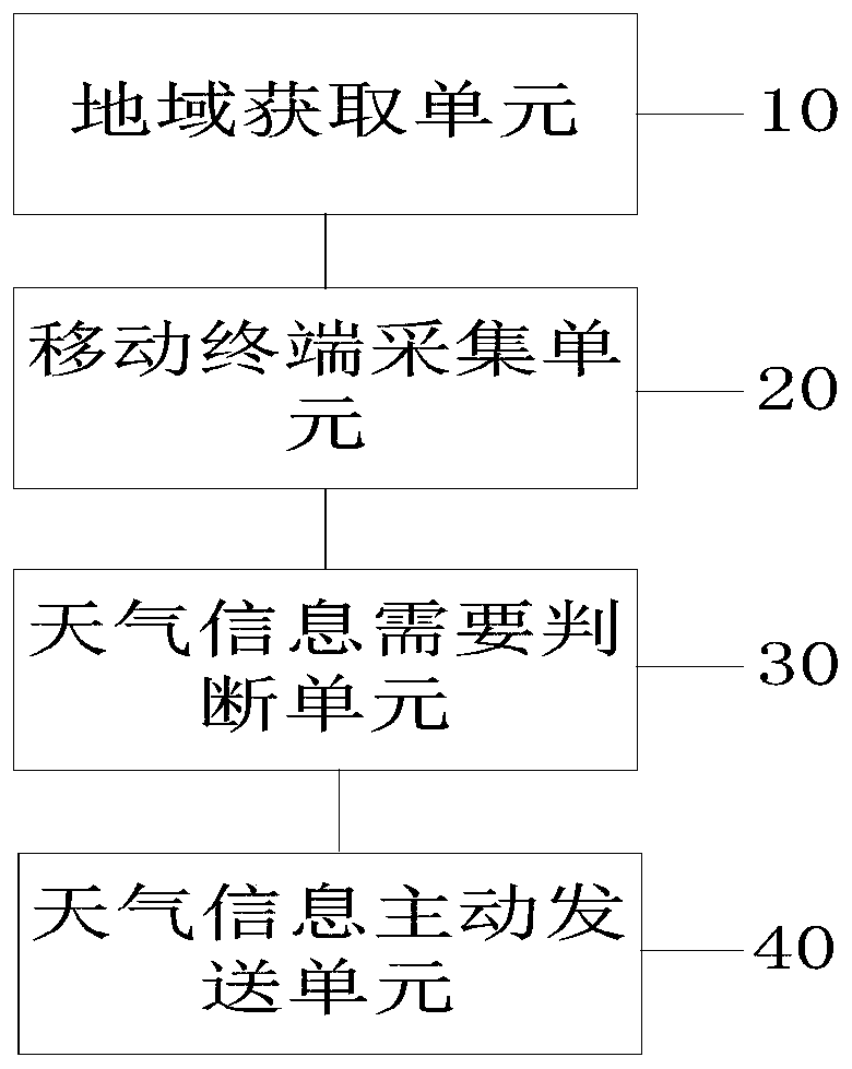 Method and device for providing weather information based on data analysis and computer equipment