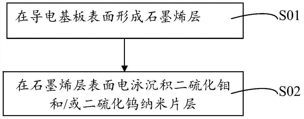 Field emission cathode and its preparation method and application