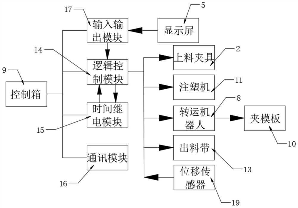 An integrated system of automatic loading and unloading robots for injection molding