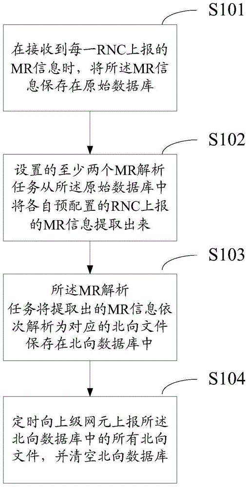 Method and device for processing measurement reports