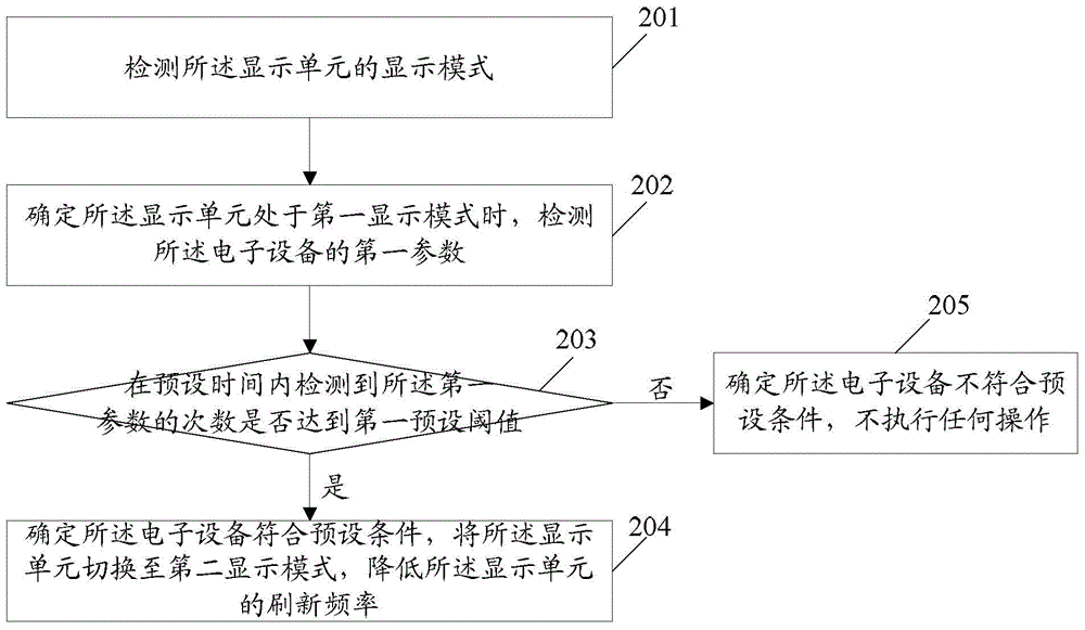 Information processing method and electronic device