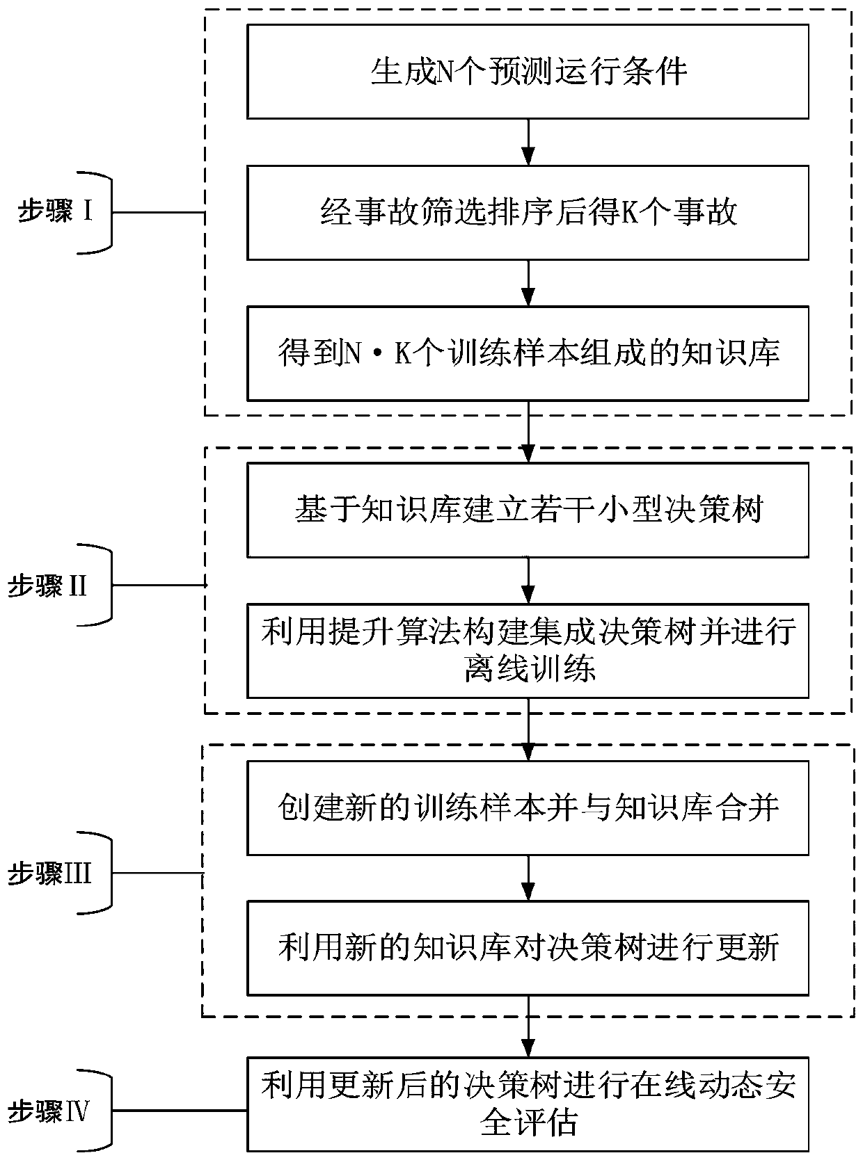 A power system online dynamic safety assessment method based on an integrated decision tree