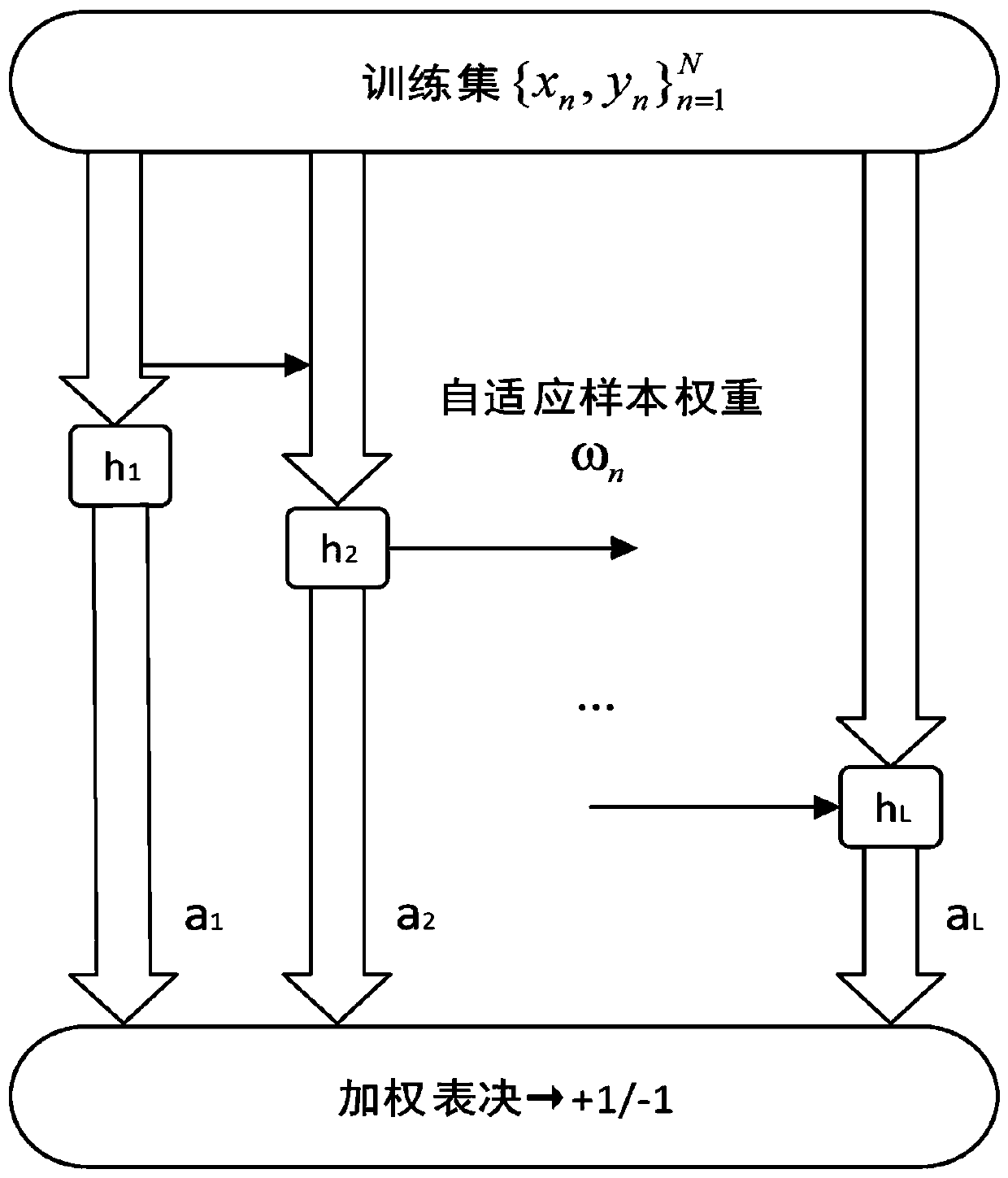 A power system online dynamic safety assessment method based on an integrated decision tree