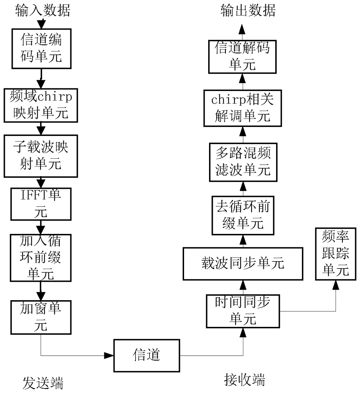 An underwater acoustic communication system and communication method based on frequency domain chirp spread spectrum