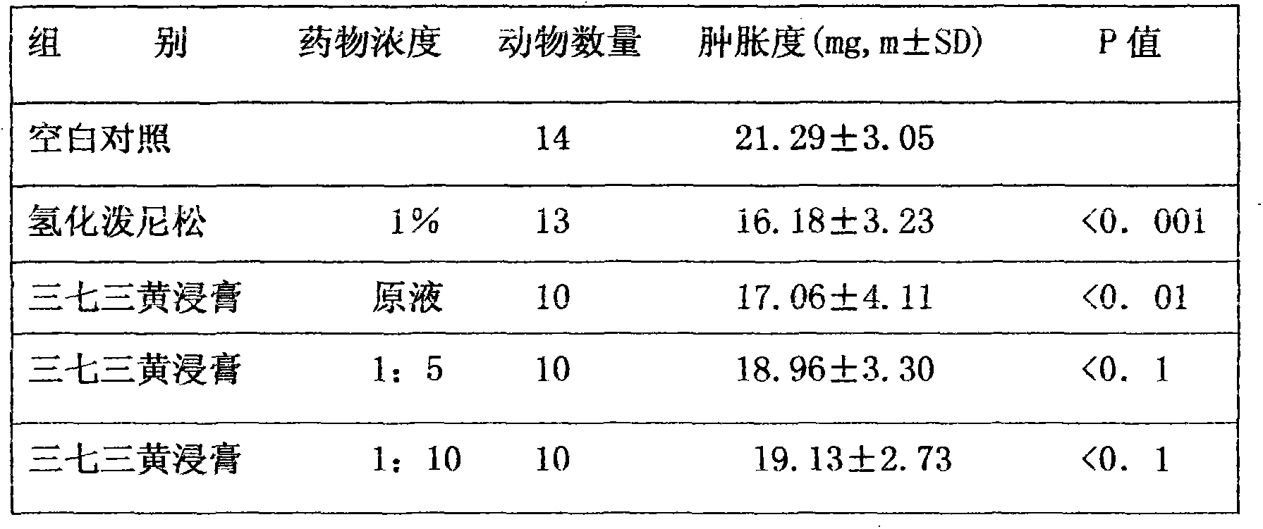 Traditional Chinese medicine preparations of ointment, suppository and lotion containing pseudo-ginseng, rhubarb, rhizome of Chinese goldthread and cortex phellodendri and for treating hemorrhoid