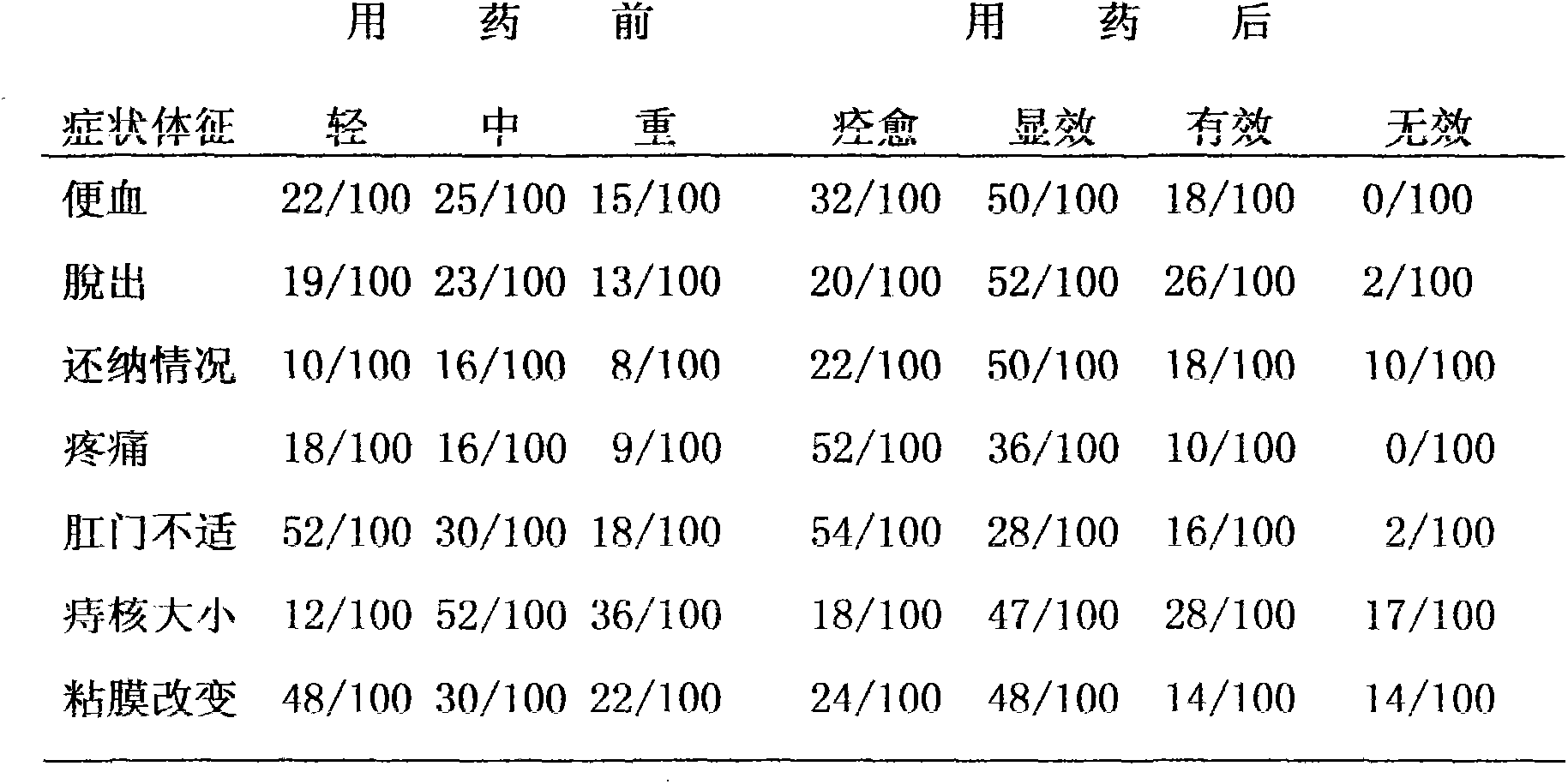 Traditional Chinese medicine preparations of ointment, suppository and lotion containing pseudo-ginseng, rhubarb, rhizome of Chinese goldthread and cortex phellodendri and for treating hemorrhoid