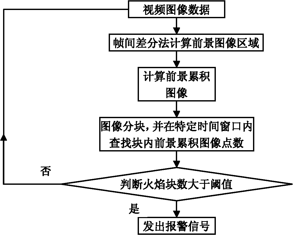 Image-type fire detection method based on cumulative prospect image