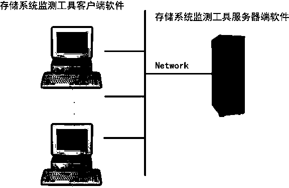 Performance monitoring method of network storage system