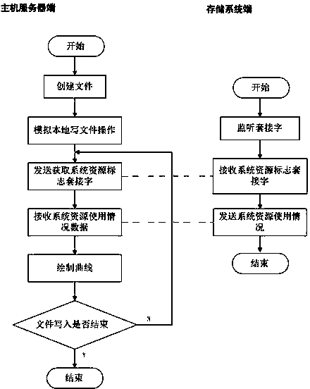 Performance monitoring method of network storage system