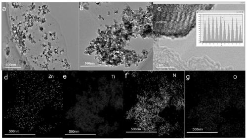 Zn/N double-doped titanium monoxide material and preparation method thereof