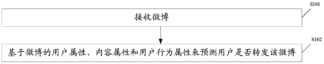 Method and device for predicting microblog forwarding behavior