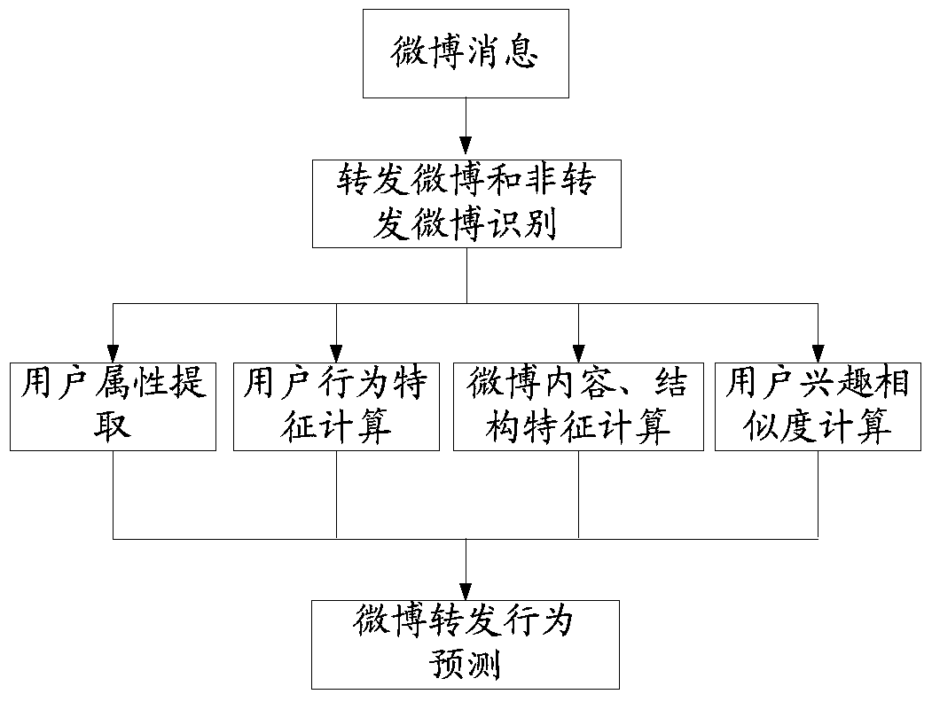 Method and device for predicting microblog forwarding behavior