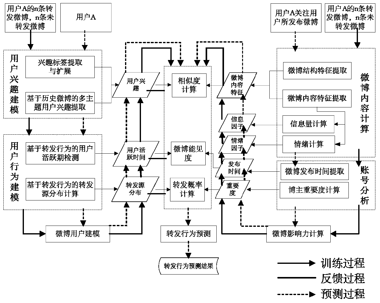 Method and device for predicting microblog forwarding behavior