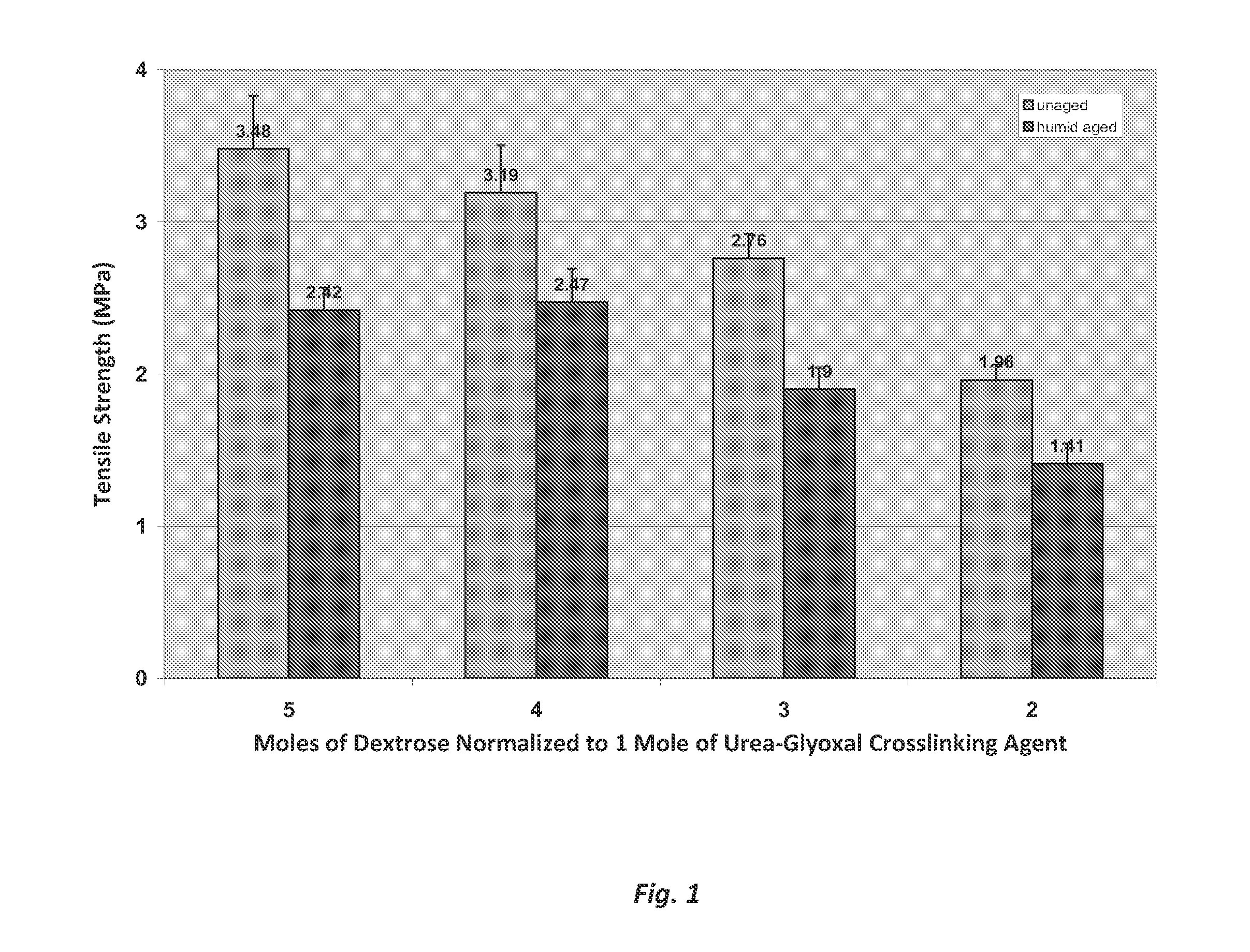 Formaldehyde free binder compositions with urea-aldehyde reaction products