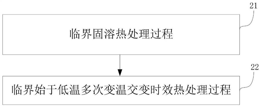 Critical solid solution and critical starting low-temperature multiple variable-temperature alternating aging heat treatment method