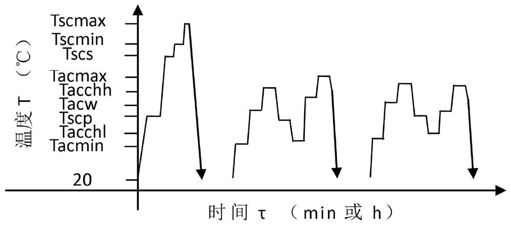 Critical solid solution and critical starting low-temperature multiple variable-temperature alternating aging heat treatment method