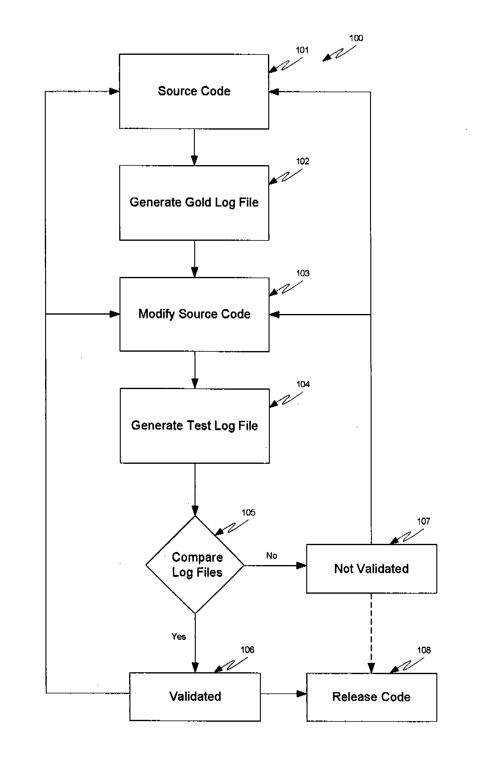 Method and Apparatus for Performing State-Table Driven Regression Testing