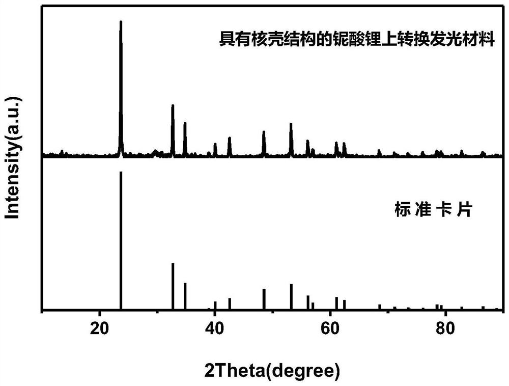 Lithium niobate up-conversion luminescent material with core-shell structure and preparation method of lithium niobate up-conversion luminescent material