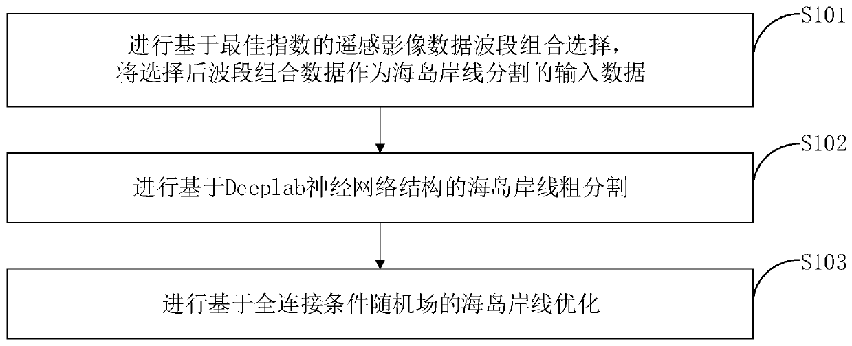 Improved island shoreline segmentation system and segmentation method facing remote sensing data