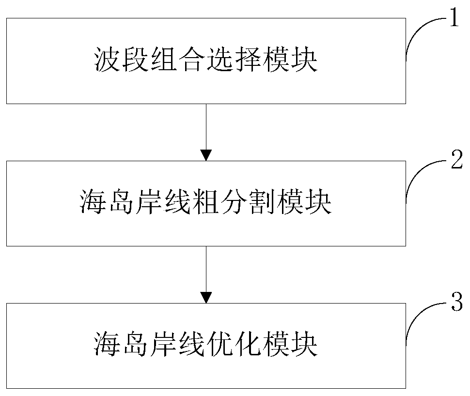 Improved island shoreline segmentation system and segmentation method facing remote sensing data