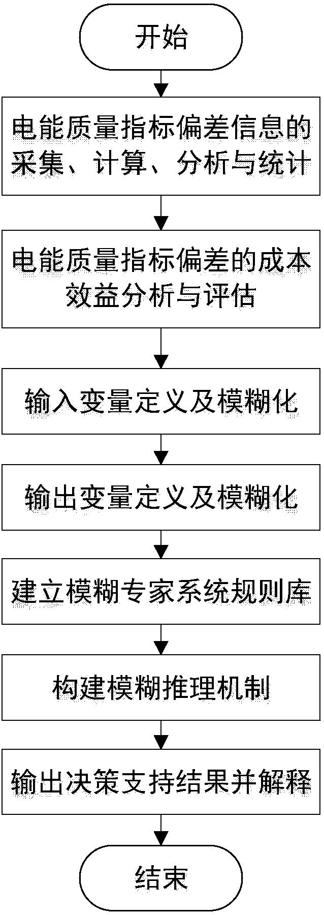 Power-quality (PQ) governance decision support method based on fuzzy expert system