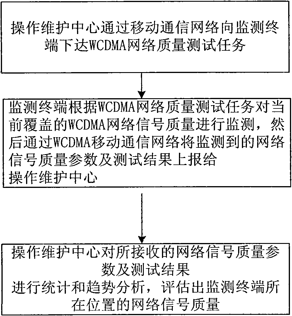 Automatic monitoring system and automatic monitoring method for WCDMA network