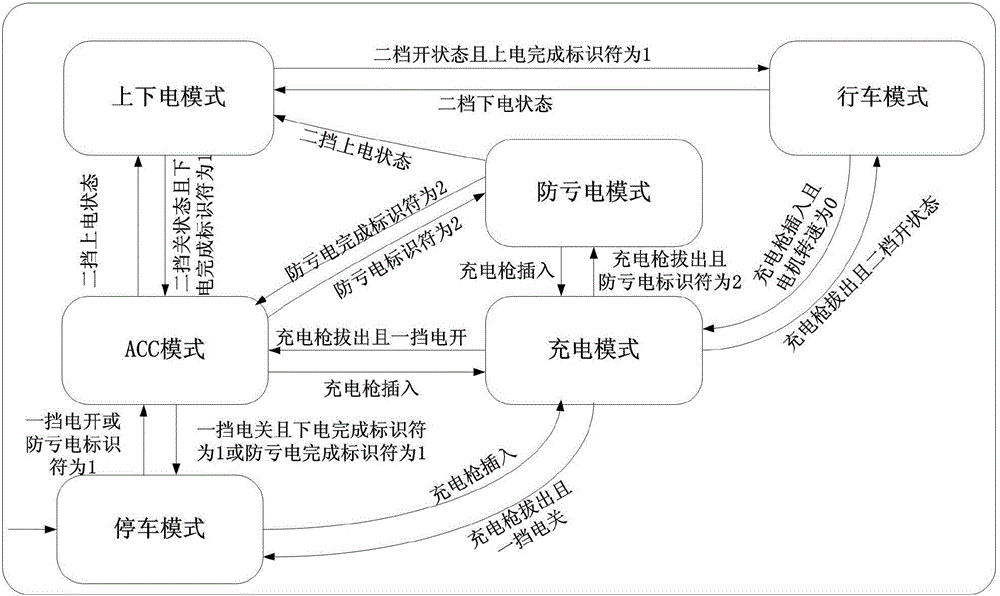 New energy electric vehicle control method