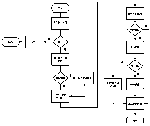 Cloud room sharing system and business method based on intelligent identification