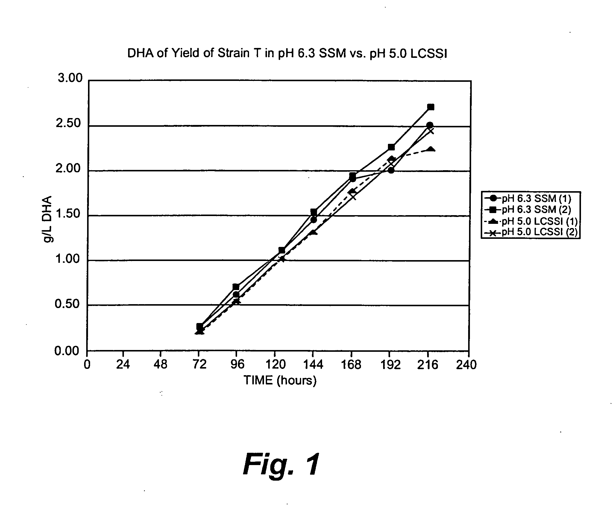 Production of DHA in microalgae in low pH medium