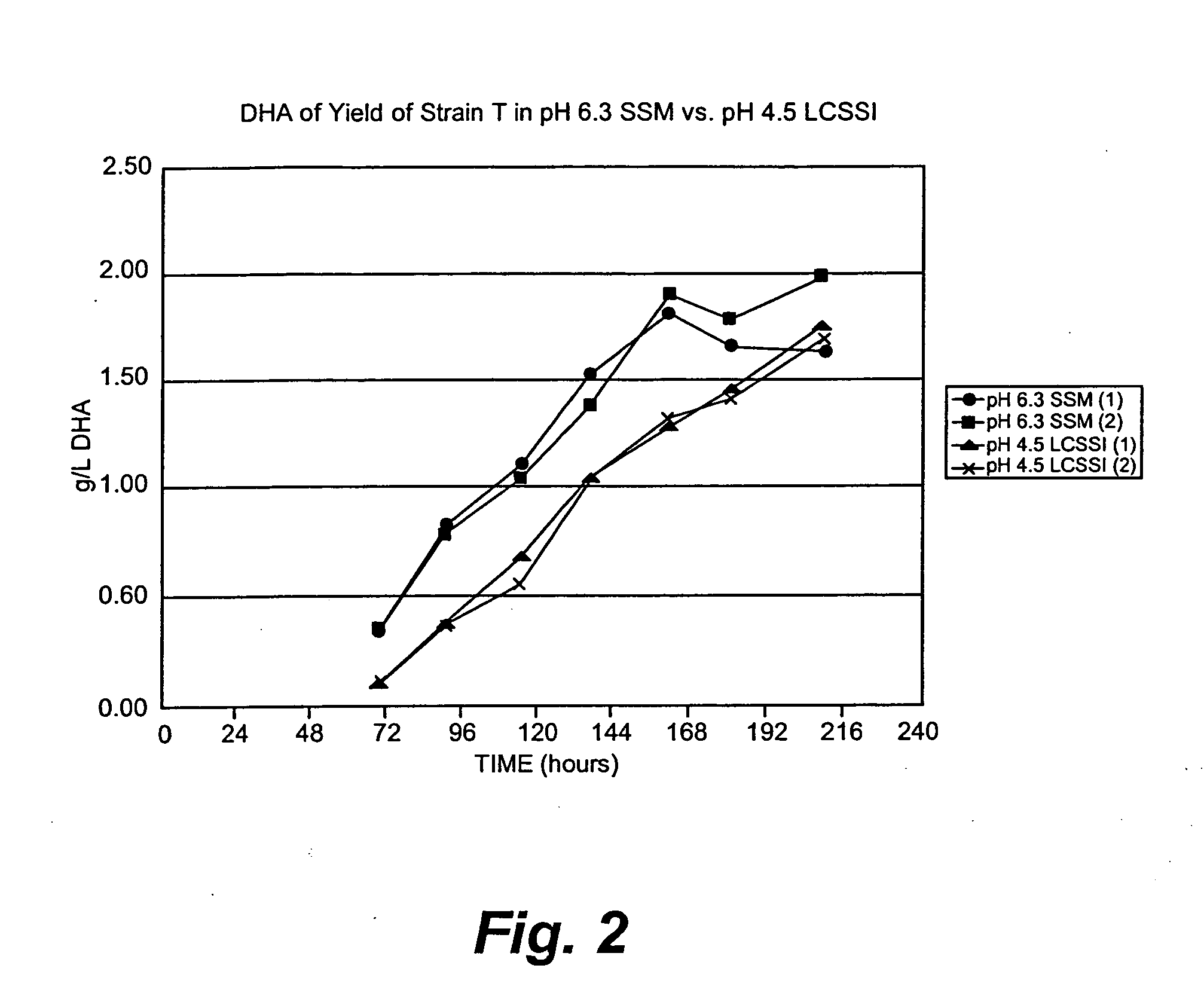 Production of DHA in microalgae in low pH medium