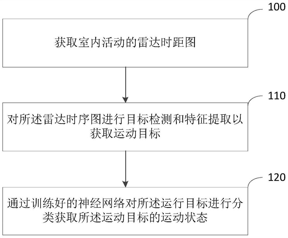 Method and device for daily activity classification under low complexity, equipment and storage medium