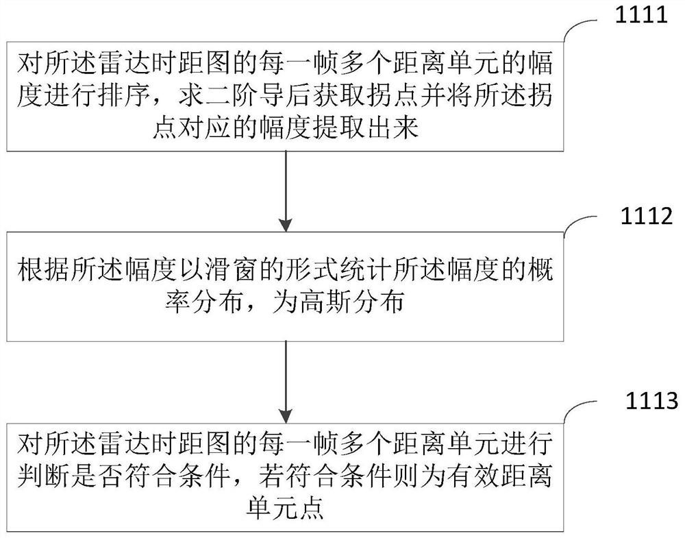 Method and device for daily activity classification under low complexity, equipment and storage medium