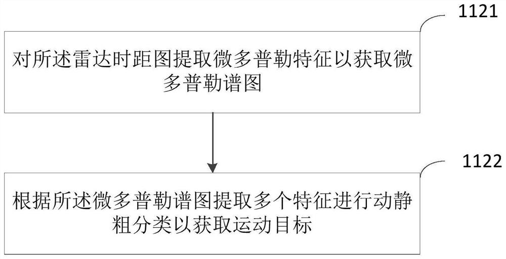 Method and device for daily activity classification under low complexity, equipment and storage medium