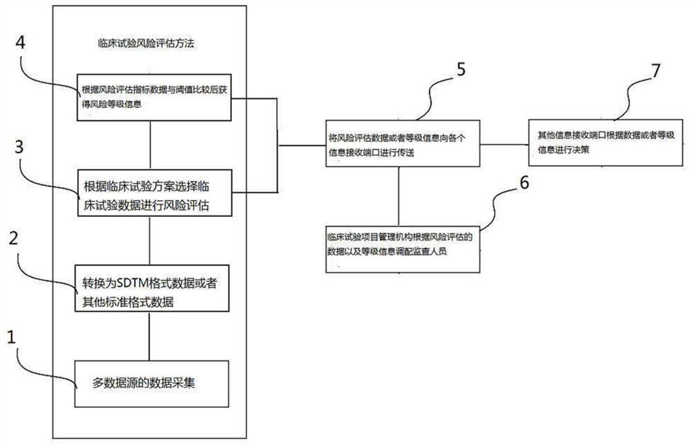 Method for assessing risk of clinical test