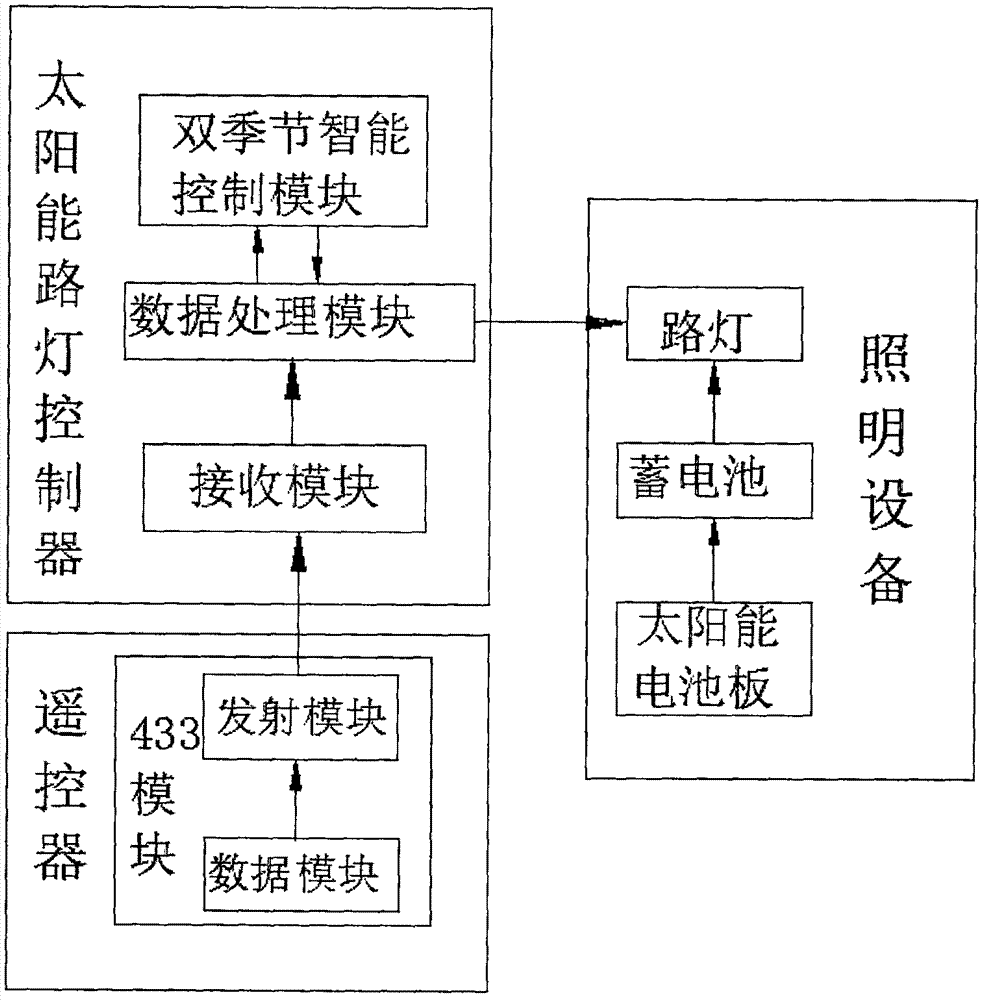 All-dimensional barrier-free system of solar street lamp