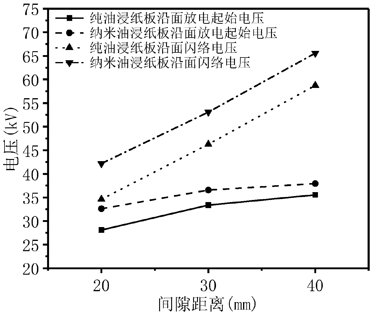 Method for modifying interfacial properties of transformer oil paper and nano-modified transformer oil paper