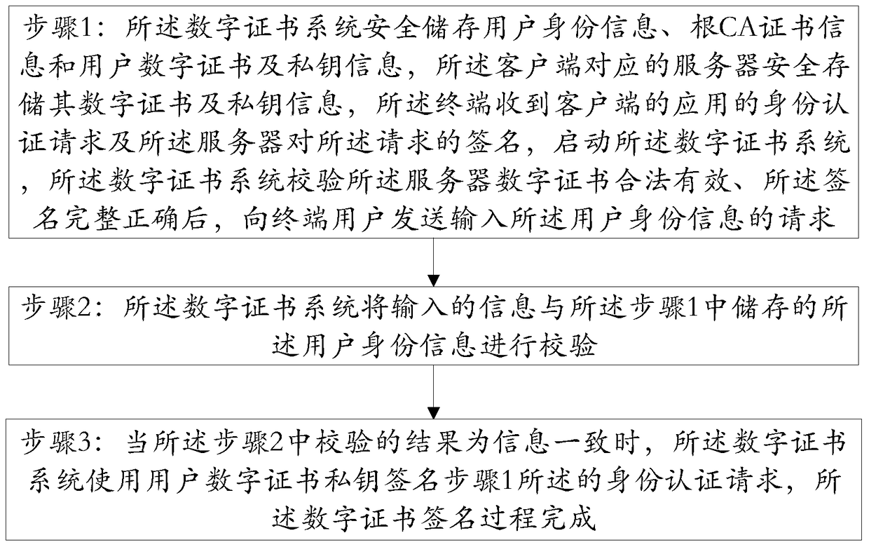 An identity verification method and system based on tee digital certificate