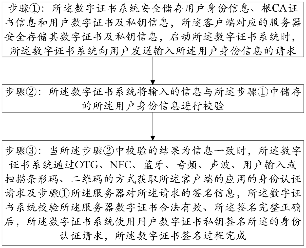 An identity verification method and system based on tee digital certificate