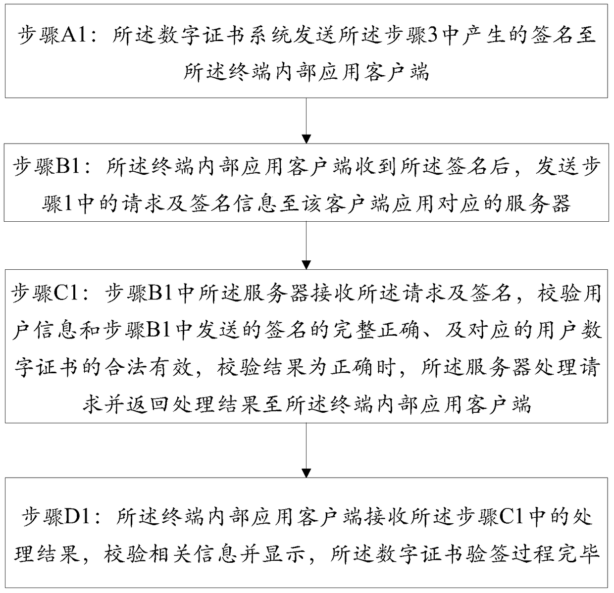 An identity verification method and system based on tee digital certificate