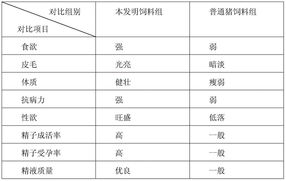 Black pig feed capable of improving sperm quality of breeding boar and preparation method of black pig feed