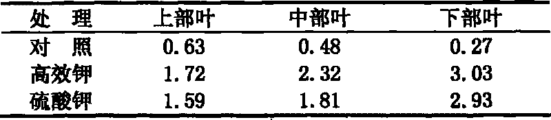 High-potash fertilizer special for tobaccos