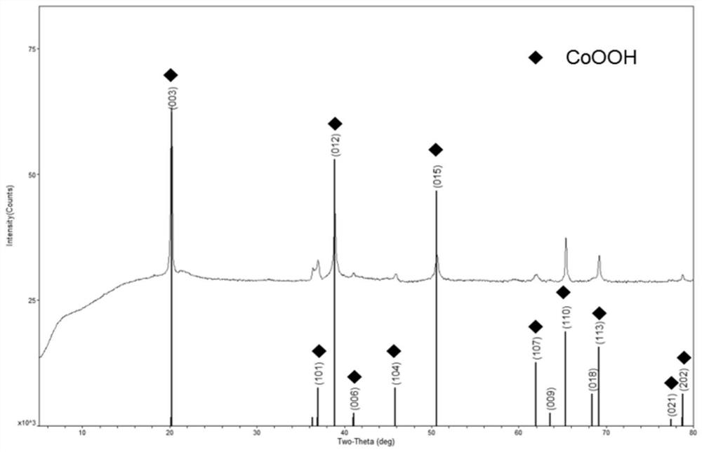 Cobalt oxide for coating positive electrode material of lithium battery and preparation method thereof